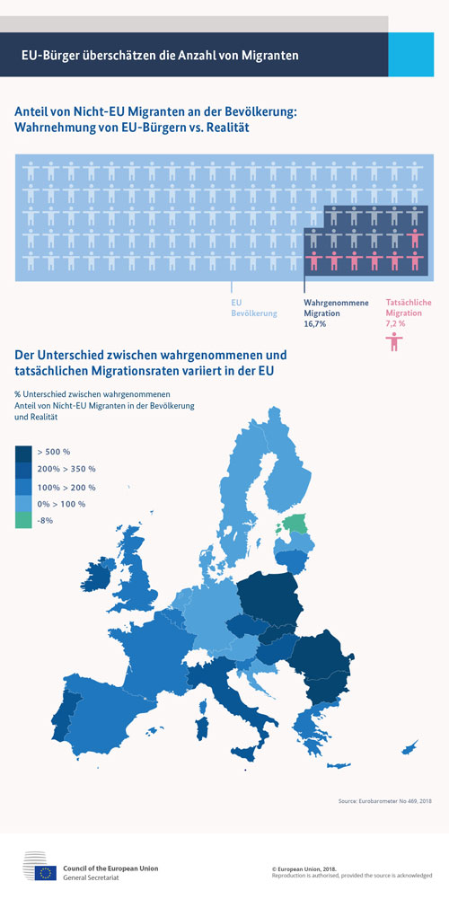 Infografik "EU Bürger überschätzen Anzahl der Migranten"