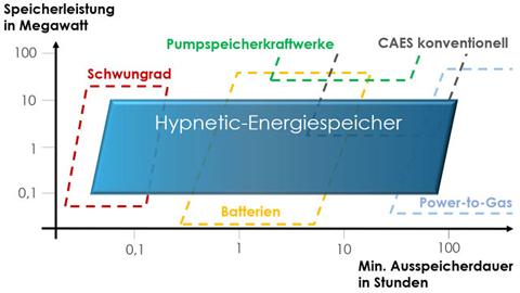 Techn. Schaubild