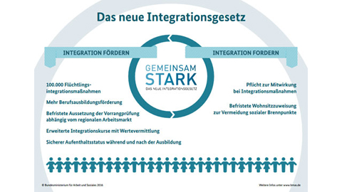 Grafik Integrationsgesetz