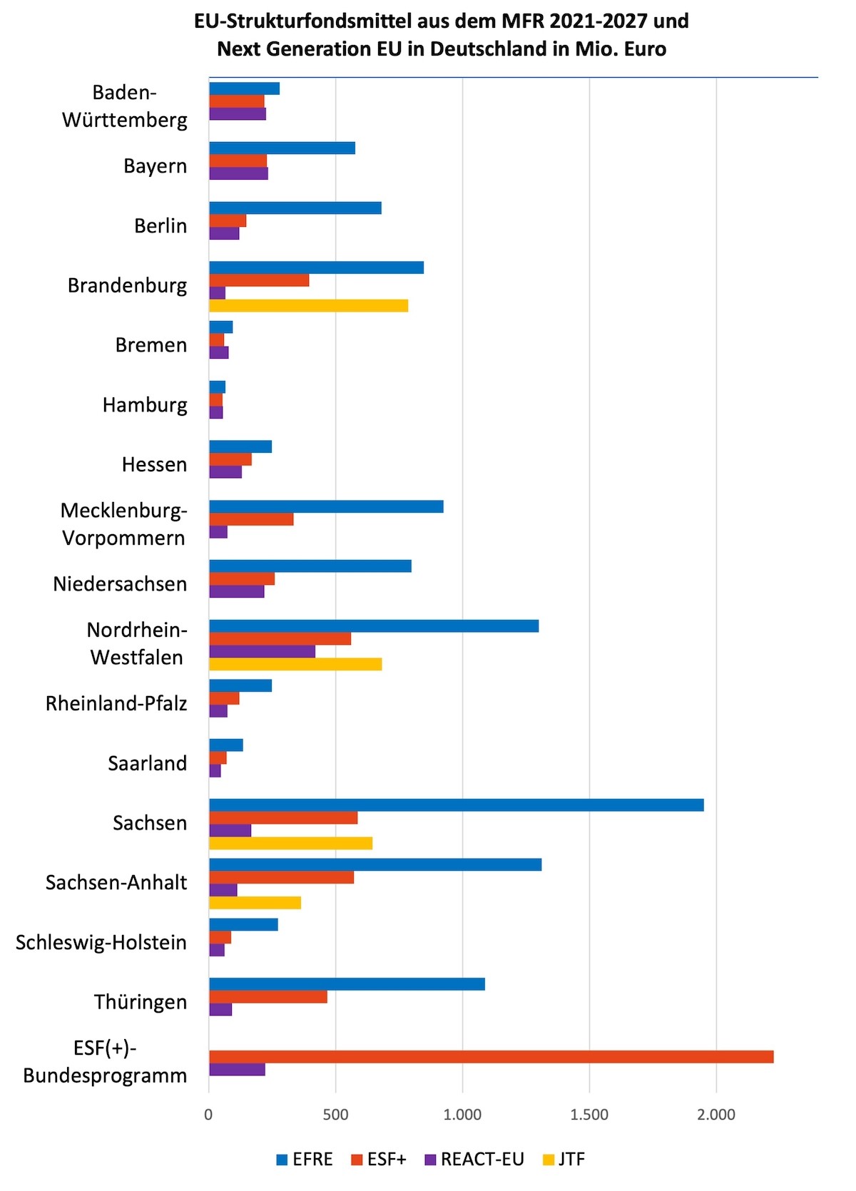 Grafik: Aufteilung der ESF-Plus-Mittel nach Bund und Bundesländern