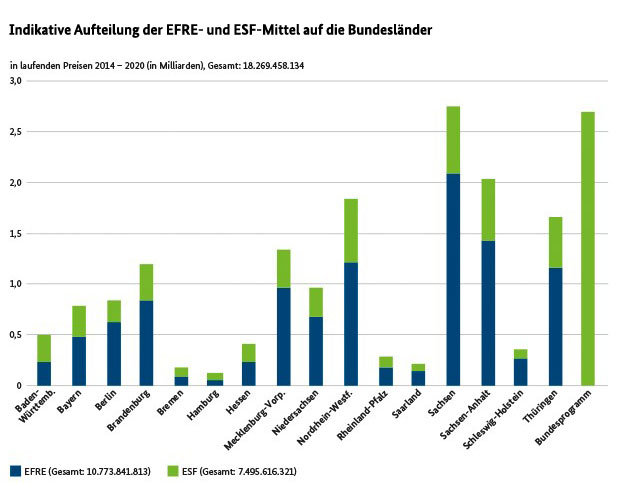 Grafik: Verteilung der ESF-Mittel nach Bundesländern