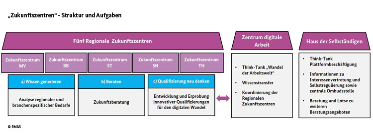 Zukunftszentren