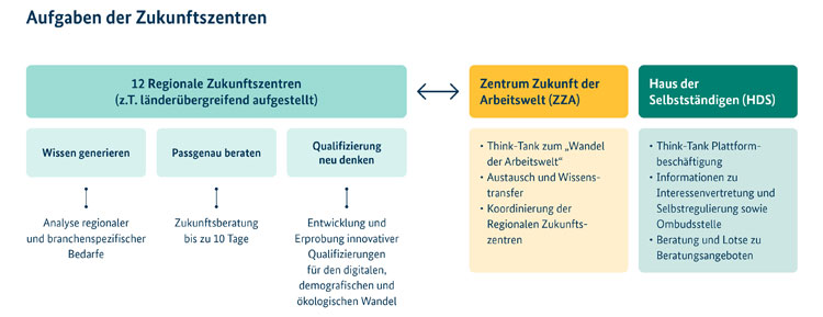 Aufgaben der Zukunftszentren