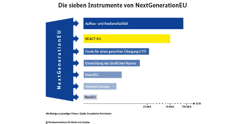 Die sieben Instrumente von NextGenerationEU: 1) Aufbau- und Resilienzfaszilität 2) REACT-EU 3) Fonds für einen gerechten Übergang 4) Entwicklung des ländlichen Raums 5) InvestEU 6) Horizont Europa 7) RescEU