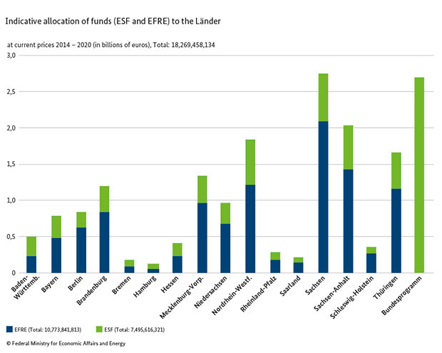 Diagram: Distribution of ESF-Funds on federal level