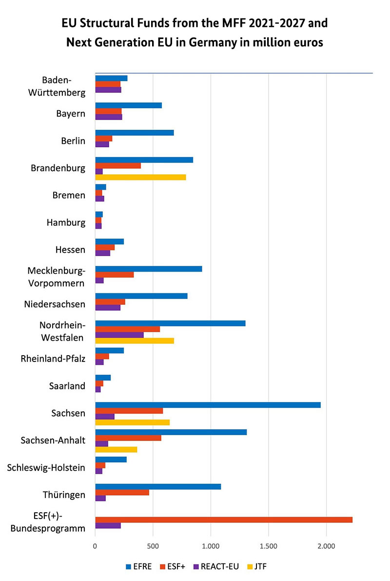 Diagram: Distribution of ESF Plus funds by Federal Government and Federal States 2021-2027